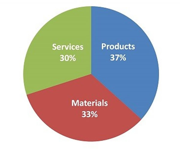 A breakdown of the market according to printer sales, services and material sales for 2014